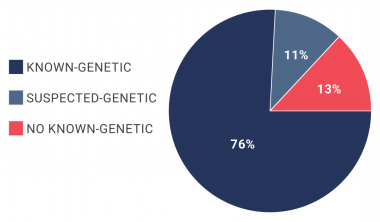 Rare-X | graphic of rare diseases by genetic cause